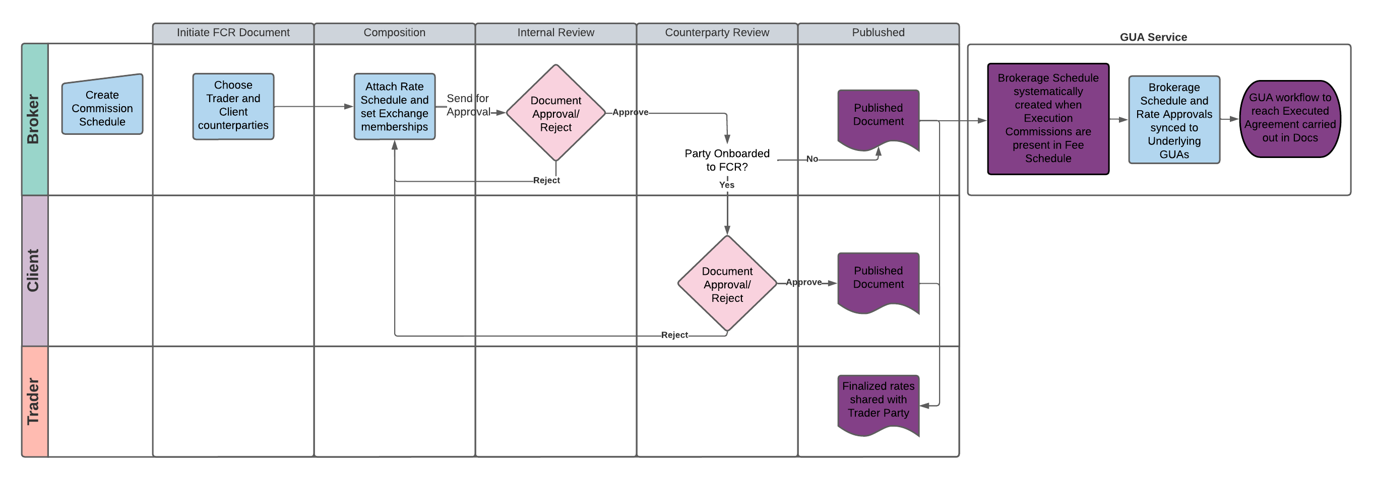 FCR_workflows_-_3_Pty.png