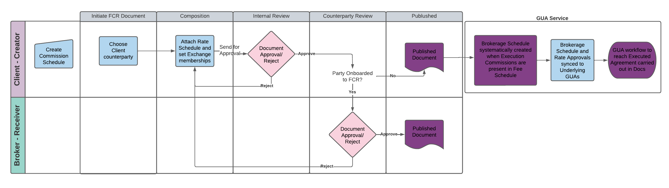 FCR_workflows_-_Client.png